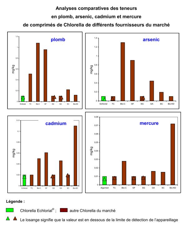 Analyses de plusieurs chlorella concurrentes