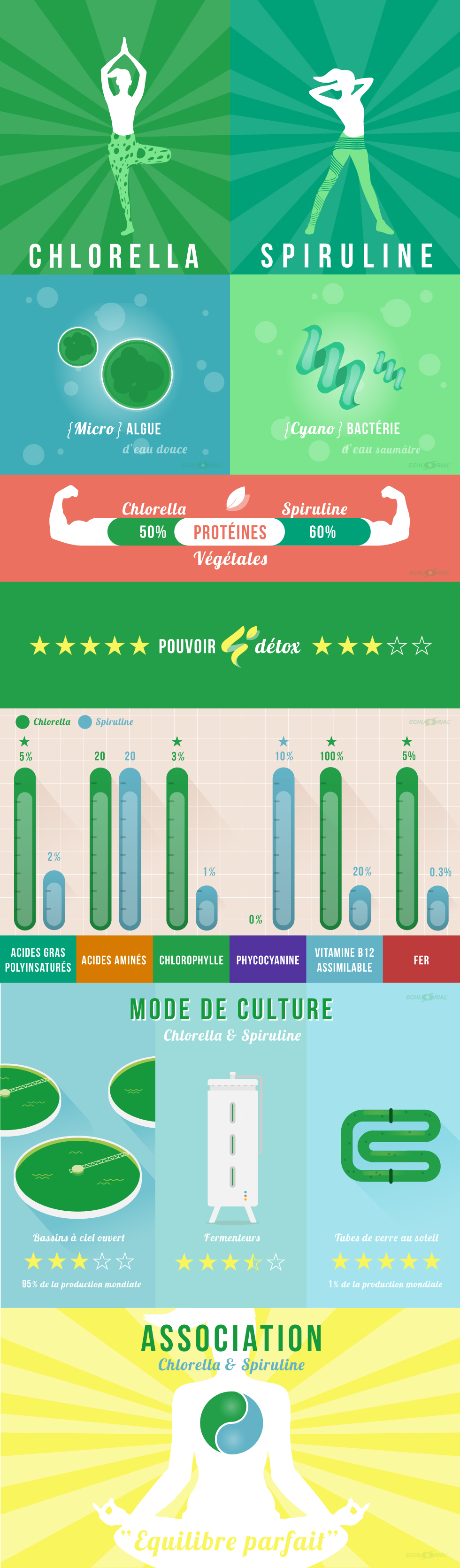 Différences Chlorella Spiruline